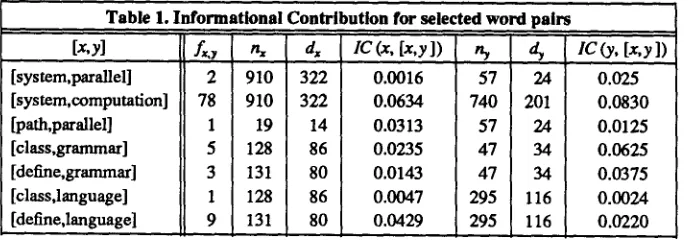 Table 1. Informational Contribution for selected word pairs 