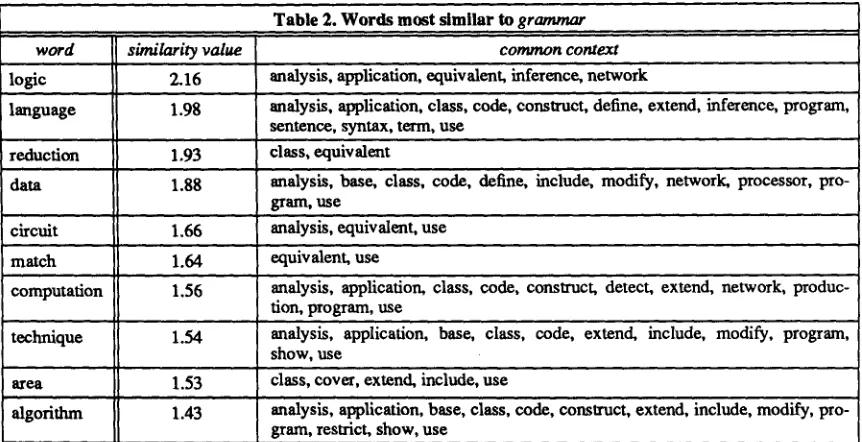 Table 2. Words most similar to grarar~r 