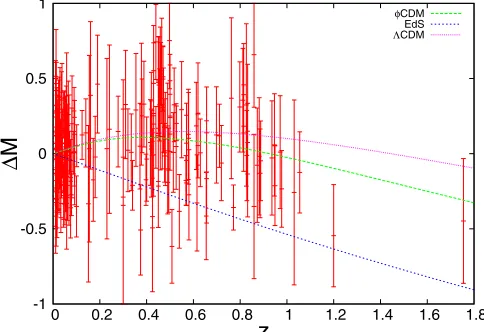 FIG. 4 (color online).Luminosity vs distance with respect tothe empty universe for �� � 1:3; � � 8� (green long-dashedline), the �CDM model (purple dot-dashed line) and EdS(blue short-dashed line) along with the SNIa data.