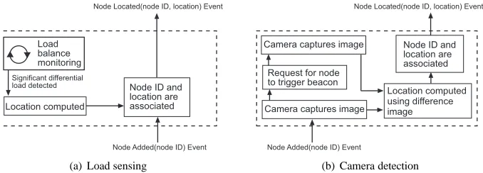 Figure 3 shows the error distributions for the two location methods. Although the camera-based implementation covers a larger surface area, it yields signiﬁcantly lower error