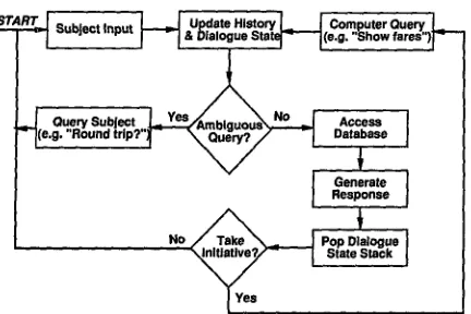 Figure 2: Block diagram of control flow for managing dialogue and discourse. 