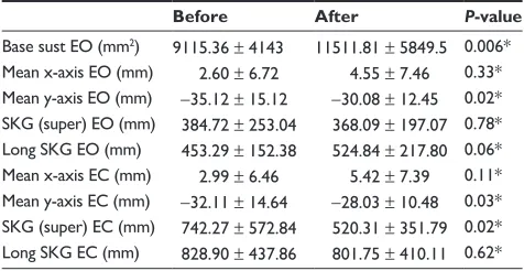 Table 4 Characteristics related to dynamic posturography (mean and standard deviation)