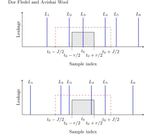 Fig. 3: Leakage vs. sample index for two speciﬁc traces. Blue lines are leakagepoints