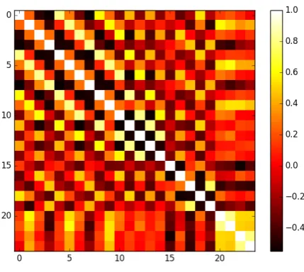 Fig. 7: Correlation matrix heat-map, for 25 leakage sample points for the bestleakage window of key byte 7