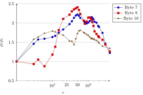Fig. 8: Ampliﬁcation of the correlation coeﬃcient vs. window size r (log scale),for three correct key bytes, with the jittered clock data-set of 5,600 traces
