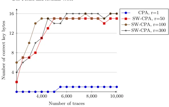 Fig. 10: Number of correct key bytes vs. number of traces, for diﬀerent values ofthe integration window size r and large data-set with Strong spectrum-spreading.