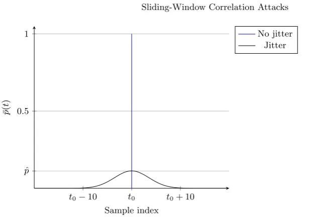 Fig. 2: The probability of a leakage point position in the trace at sample pointsnear the original leakage point t0 as a function of the sample index, without andwith jitter (sample drift normally distributed).