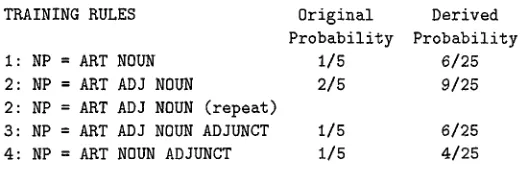 Table 1: Deriving Probabilities from Training Rules. 