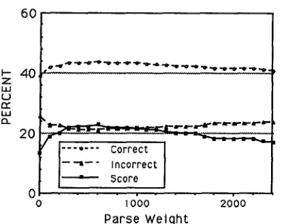 Figure 3: Performance as a Function of Weighting Factor 