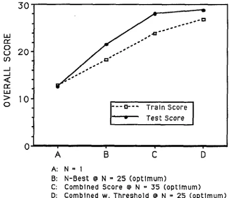 Figure 6: Performance Results Incorporating Parse Probabilities 