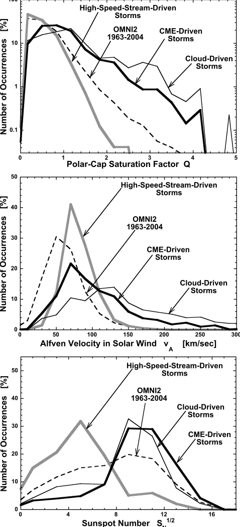 Figure 12.In the top panel the polar-cap-saturation factorof vQ = vASN1/2/1050 is binned or various data sets (as labeled).Saturation of the polar cap occurs for Q > 2