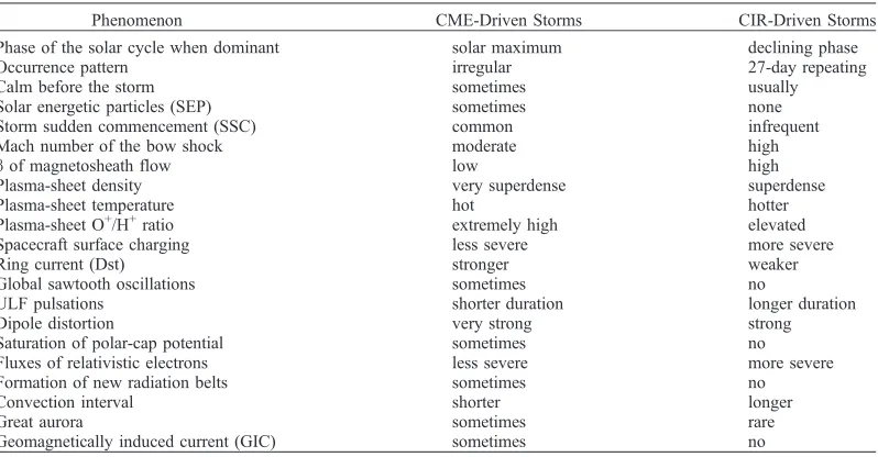 Table 1. A Summary of Some of the Important Differences Between CME-Driven Storms (Shock, Sheath,Ejecta, Cloud) and CIR-Driven Storms (CIR, High-Speed Stream)