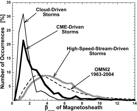 Figure 4 is for times when CME-driven storms are ongoing