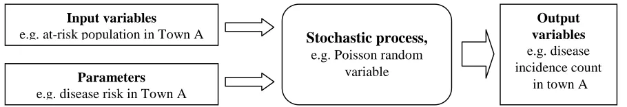 Figure 1. Symbolic representation of a stochastic process. 