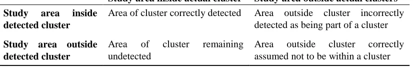 Table 1. The standard contingency table for measuring test performance
