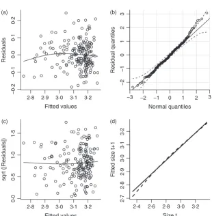 Fig. 4. Diagnostic plots for the ﬁttedSoay growth function. (a) Residuals vs.ﬁtted values from the growth model