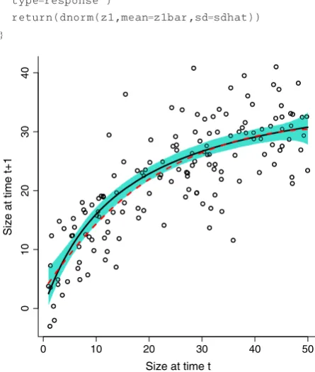 Fig. 6. Example of ﬁtting a nonlinear mean growth function with(15ian with standard deviationcurve (red) is the estimate of the mean function from the onesimulated data set plotted here
