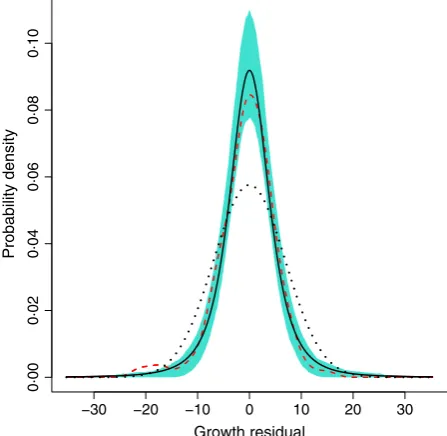 Fig. 8. Kernel density estimation, for the same growth functionpointwise 5th and 95th percentiles of the density estimates in 500replicate simulated data sets on growth of 150 individuals