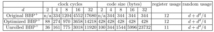 Table 5. Implementation results for the BBP+ multiplication