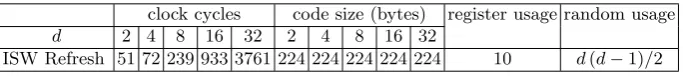Table 7. Implementation results for the ISW refresh