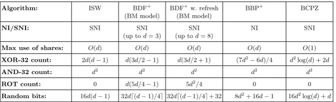 Table 9. Comparison of the multiplications at the algorithmic level.