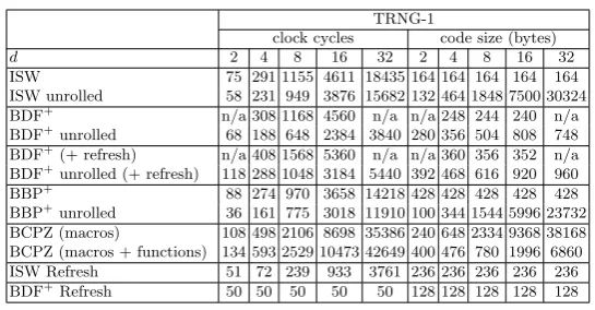 Table 10. Multiplication performances for TRNG-1.