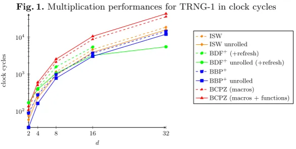 Fig. 1. Multiplication performances for TRNG-1 in clock cycles