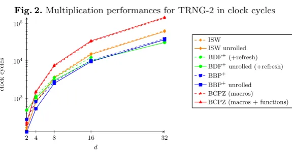 Fig. 2. Multiplication performances for TRNG-2 in clock cycles