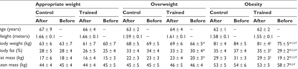 Table 1 Anthropometrics measures
