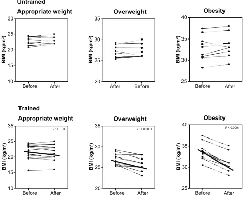 Figure 1 Repercussion (means ± standard error) of appropriate weight (AW), overweight (OW), and obesity (O) groups from baseline in body weight, body fat, lean mass, fat mass, and body mass index (BMI).Notes: Positive or negative values result from 12 week