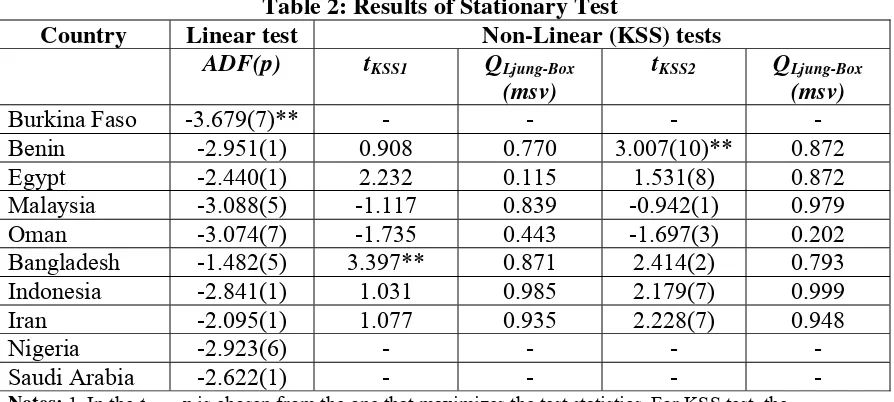 Table 2: Results of Stationary Test 