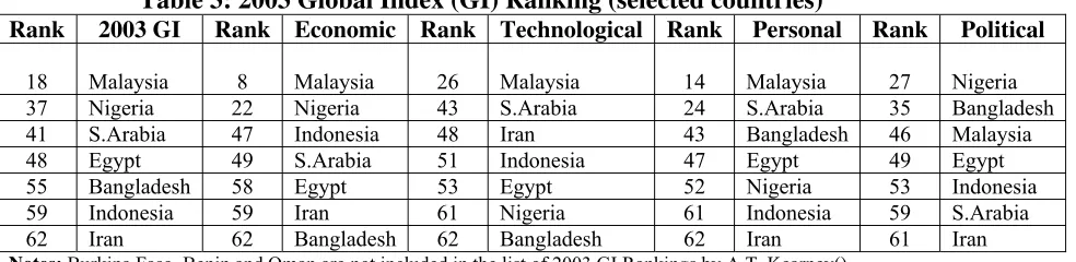 Table 3: 2003 Global Index (GI) Ranking (selected countries) 