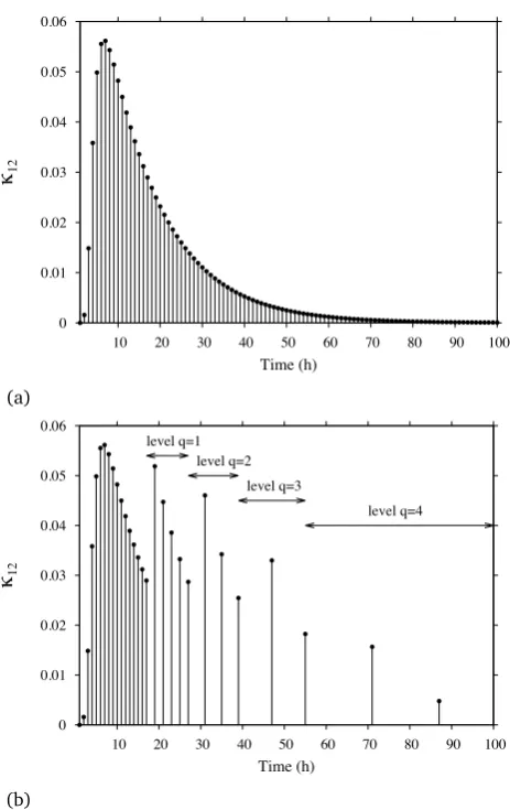 Figure 7: Discrete transmittive weighting factor values and the correspond-ing reduced set