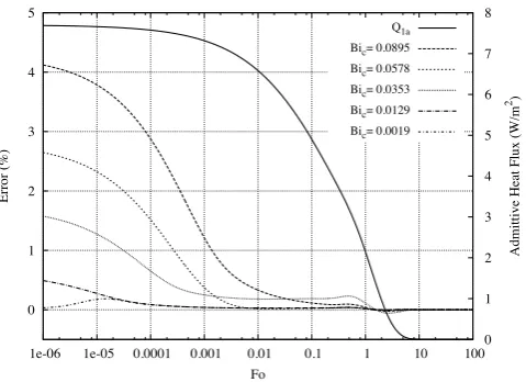 Figure 12: Variation in initial admittive ﬂux error according to surface cellBiot Number.