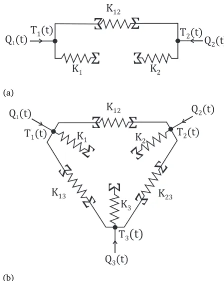 Figure 2: Dynamic Thermal Network representations of a two (a) and three-surface problem (b)