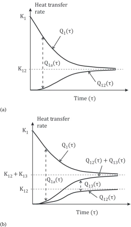 Figure 3: Heat ﬂux responses characteristic of unit step-changes in bound-ary temperatures for a two (a) and three-surface problem (b)