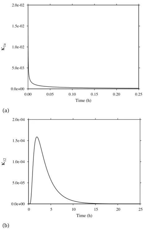 Figure 4: Examples of admittive (a) and transmittive (b) weighting func-tions. These represent a single layer concrete wall 100 mm thick.
