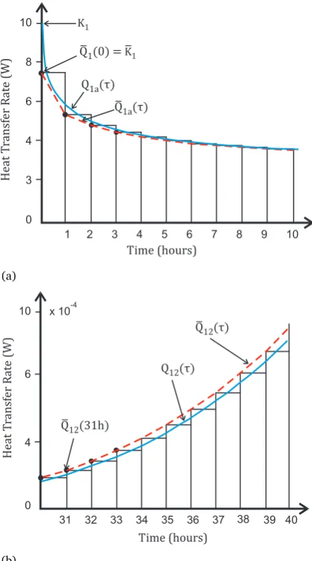 Figure 5: Step-response for (a) admittive, and (b) transmittive ﬂuxes (solidlines). Flux averages are shown as dotted lines, with bars representing theaverage value over each time step.