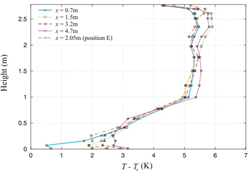 Figure 10: Air temperature distributions measured at diﬀsitions. The ceiling chilled water temperature was 16°C, the heat gain waserent horizontal po-1200 W and the air change rate 5.0 per hour.