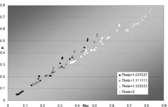 Figure 5. MM2 R as a function of rho by theta, m = 3
