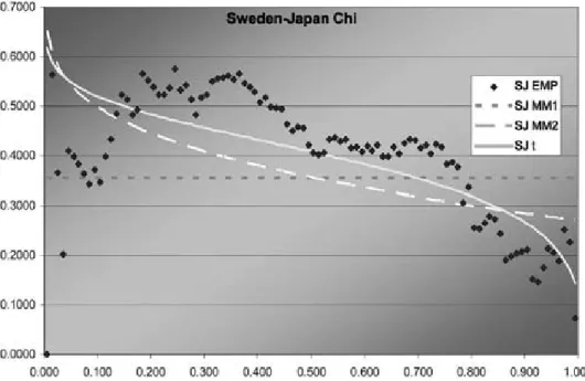 Figure 7. Sweden—Japan Â function