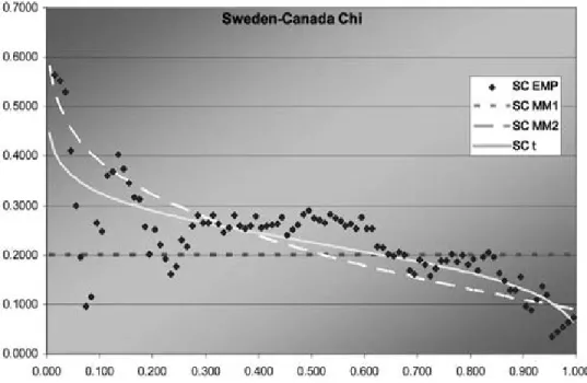 Figure 9. Sweden—Canada Â function