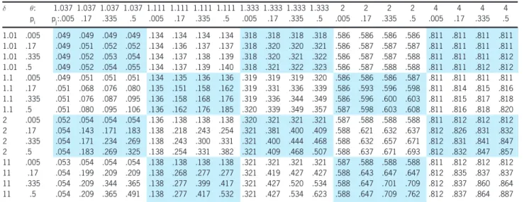 Table 1. MM1 upper tail dependence ± µ: 1.037 1.037 1.037 1.037 1.111 1.111 1.111 1.111 1.333 1.333 1.333 1.333 2 2 2 2 4 4 4 4 p i p j :.005 .17 .335 .5 .005 .17 .335 .5 .005 .17 .335 .5 .005 .17 .335 .5 .005 .17 .335 .5 1.01 .005 .049 .049 .049 .049 .134