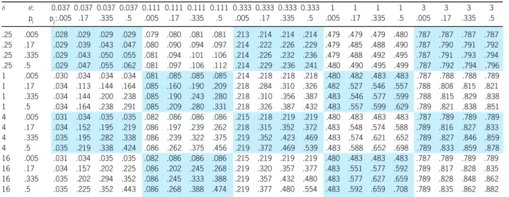 Table 4. MM2 Spearman’s ½ ± µ: 0.037 0.037 0.037 0.037 0.111 0.111 0.111 0.111 0.333 0.333 0.333 0.333 1 1 1 1 3 3 3 3 p i p j :.005 .17 .335 .5 .005 .17 .335 .5 .005 .17 .335 .5 .005 .17 .335 .5 .005 .17 .335 .5 .25 .005 .028 .029 .029 .029 .079 .080 .081