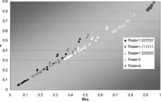 Figure 1. MM1 R as a function of rho by theta, m = 3