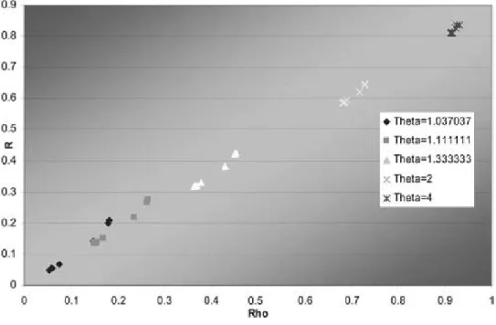 Figure 3. MM1 R as a function of rho by theta, m = 7