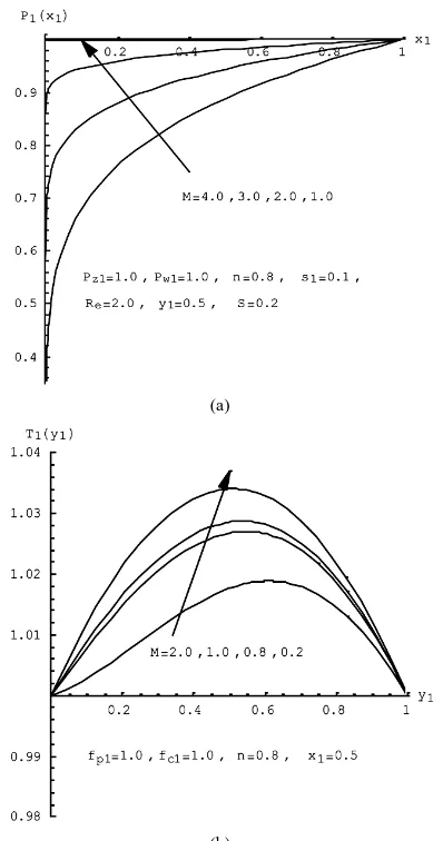 Figure 2. Effect of magnetic parameter on (a) the dimen-ture profile.sionless pressure profile and (b) the dimensionless tempera- 