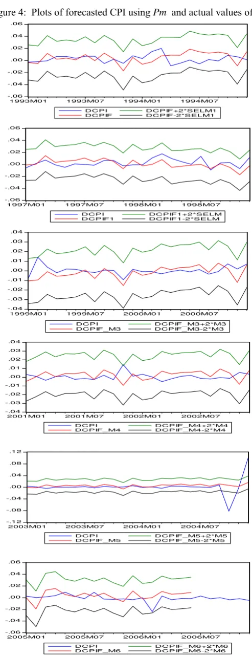 Figure 4:  Plots of forecasted CPI using Pm  and actual values of CPI 