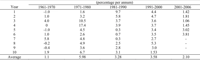 Table 1: Growth in CPI, 1961-2006 (percentage per annum)