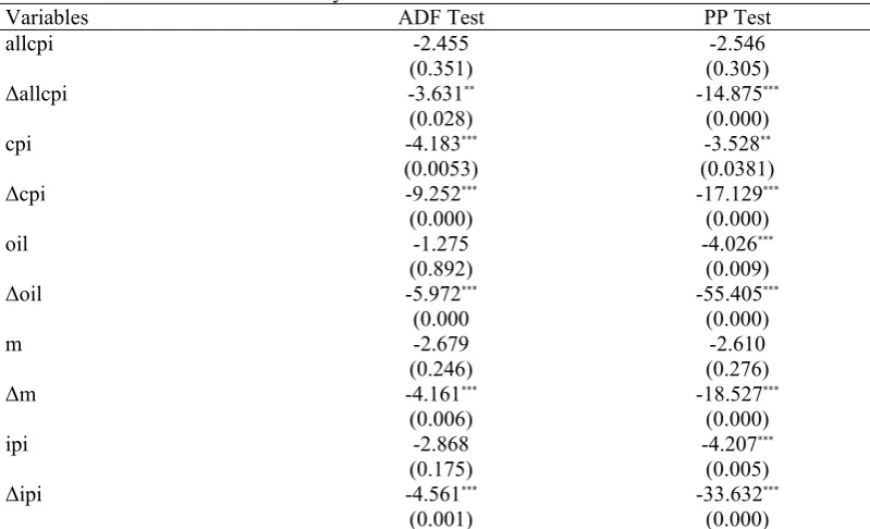 Table 3: Stationary Tests for CPI and Variable Indicators ADF Test 